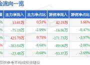股票行情快报：福元医药（601089）4月29日主力资金净买入13.01万元