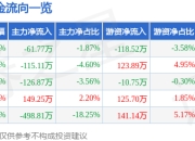 股票行情快报：巍华新材（603310）4月29日主力资金净卖出61.77万元