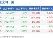 股票行情快报：华发股份（600325）4月29日主力资金净卖出149.48万元