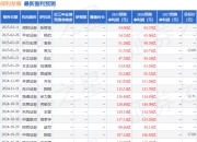 民生证券：给予保利发展买入评级