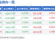 股票行情快报：中国卫星（600118）4月29日主力资金净卖出1633.71万元
