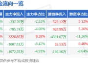 股票行情快报：嘉友国际（603871）4月29日主力资金净卖出237.70万元