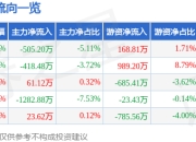 股票行情快报：东阳光（600673）4月29日主力资金净卖出505.20万元