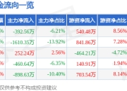 股票行情快报：德邦科技（688035）4月29日主力资金净卖出392.56万元