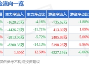 股票行情快报：绿的谐波（688017）4月29日主力资金净卖出1628.23万元