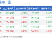 股票行情快报：苏美达（600710）4月29日主力资金净卖出823.45万元