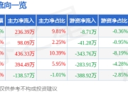 股票行情快报：安德利（605198）4月29日主力资金净买入236.39万元