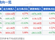 股票行情快报：老百姓（603883）4月29日主力资金净买入1359.14万元