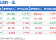 股票行情快报：水星家纺（603365）4月29日主力资金净卖出628.92万元