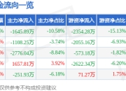 股票行情快报：方大特钢（600507）4月29日主力资金净卖出1645.89万元