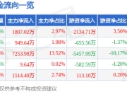 股票行情快报：晶方科技（603005）4月29日主力资金净买入1807.02万元