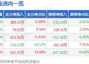 股票行情快报：盘江股份（600395）4月29日主力资金净买入809.11万元