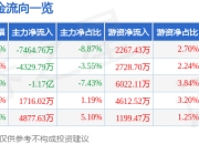 股票行情快报：中国银行（601988）4月29日主力资金净卖出7464.76万元