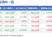 股票行情快报：新力金融（600318）4月29日主力资金净卖出291.41万元