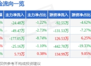 股票行情快报：皖天然气（603689）4月29日主力资金净卖出24.48万元