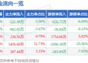 股票行情快报：永杉锂业（603399）4月29日主力资金净卖出521.38万元