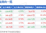 股票行情快报：市北高新（600604）4月29日主力资金净卖出116.85万元