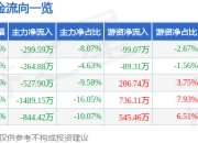 股票行情快报：中再资环（600217）4月29日主力资金净卖出299.59万元