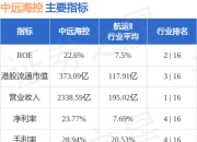 中远海控(01919.HK)发布一季度业绩，归母净利润116.95亿元 同比增加73.12%