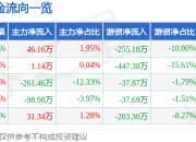 股票行情快报：三峰环境（601827）4月29日主力资金净买入46.16万元
