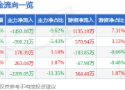 股票行情快报：上海机场（600009）4月29日主力资金净卖出1493.18万元