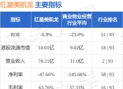 红星美凯龙(01528.HK)公布一季度业绩 归母净亏损约5.13亿元 同比增长38.2%