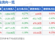 股票行情快报：江苏索普（600746）4月29日主力资金净卖出1494.59万元