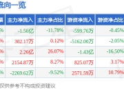 股票行情快报：珀莱雅（603605）4月29日主力资金净卖出1.56亿元