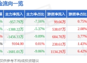 股票行情快报：兖矿能源（600188）4月29日主力资金净卖出957.79万元