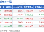 股票行情快报：建设银行（601939）4月29日主力资金净买入1767.56万元