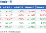 股票行情快报：新疆天业（600075）4月29日主力资金净卖出67.30万元
