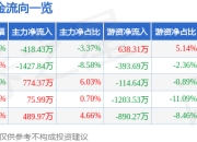 股票行情快报：厦钨新能（688778）4月29日主力资金净卖出418.43万元