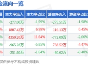 股票行情快报：中源协和（600645）4月29日主力资金净卖出277.00万元