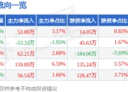 股票行情快报：深高速（600548）4月29日主力资金净买入53.80万元
