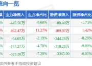 股票行情快报：健之佳（605266）4月29日主力资金净卖出445.56万元