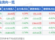 股票行情快报：浙商银行（601916）4月29日主力资金净买入39.09万元