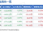 股票行情快报：浙商证券（601878）4月29日主力资金净卖出1132.85万元