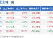 股票行情快报：中曼石油（603619）4月29日主力资金净买入462.98万元