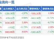 股票行情快报：兴业银行（601166）4月29日主力资金净卖出1391.30万元