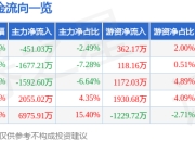 股票行情快报：上海机电（600835）4月29日主力资金净卖出451.03万元