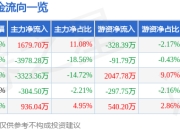 股票行情快报：中国铁建（601186）4月29日主力资金净买入1679.70万元