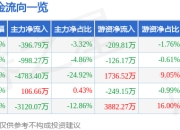 股票行情快报：淮北矿业（600985）4月29日主力资金净卖出396.79万元