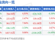 股票行情快报：海油发展（600968）4月29日主力资金净买入704.59万元
