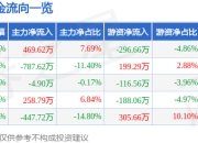 股票行情快报：亚士创能（603378）4月29日主力资金净买入469.62万元