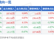 股票行情快报：电子城（600658）4月29日主力资金净买入197.02万元