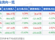 股票行情快报：天鹅股份（603029）4月29日主力资金净买入986.37万元