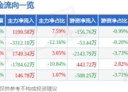 股票行情快报：国金证券（600109）4月29日主力资金净买入1199.58万元