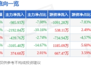 股票行情快报：福莱特（601865）4月29日主力资金净卖出985.93万元