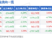 股票行情快报：沪农商行（601825）4月29日主力资金净卖出974.60万元