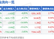 股票行情快报：中芯国际（688981）4月29日主力资金净卖出1.02亿元